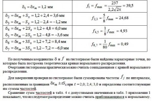 Для построения на чертеже гистограммы кривой нормального распределения в соответствии с п. 4 приложения 1 были вычислены координаты точек кривой - отклонения и соответствующие им частоты Для построения на чертеже гистограммы кривой