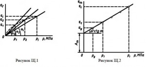 ОБРАЗЕЦ ГРАФИЧЕСКОГО ОФОРМЛЕНИЯ РЕЗУЛЬТАТОВ   ИСПЫТАНИЯ МЕРЗЛОГО ГРУНТА МЕТОДОМ КОМПРЕССИОННОГО СЖАТИЯ  