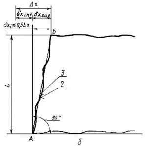 Допуски отклонения 