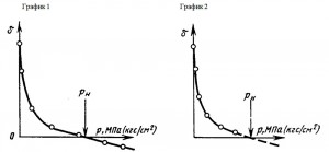 График зависимости набухания грунта δ от давления p при испытании образца грунта  в компрессионном приборе