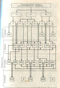 Генетическая модель конструктивных систем зданий