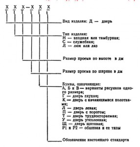 структура условного обозначения (марки) дверей