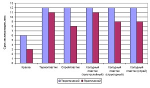 Теоретический и практический сроки функционирования материала