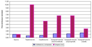 Сравнение условных устойчивостей к истиранию и толщин слоёв