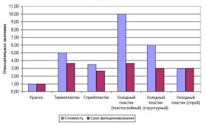 Сопоставление относительных стоимостей и относительных сроков функционирования материалов для продольной разметки