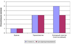  Сопоставление относительных стоимостей и относительных сроков функционирования материала для поперечной разметки