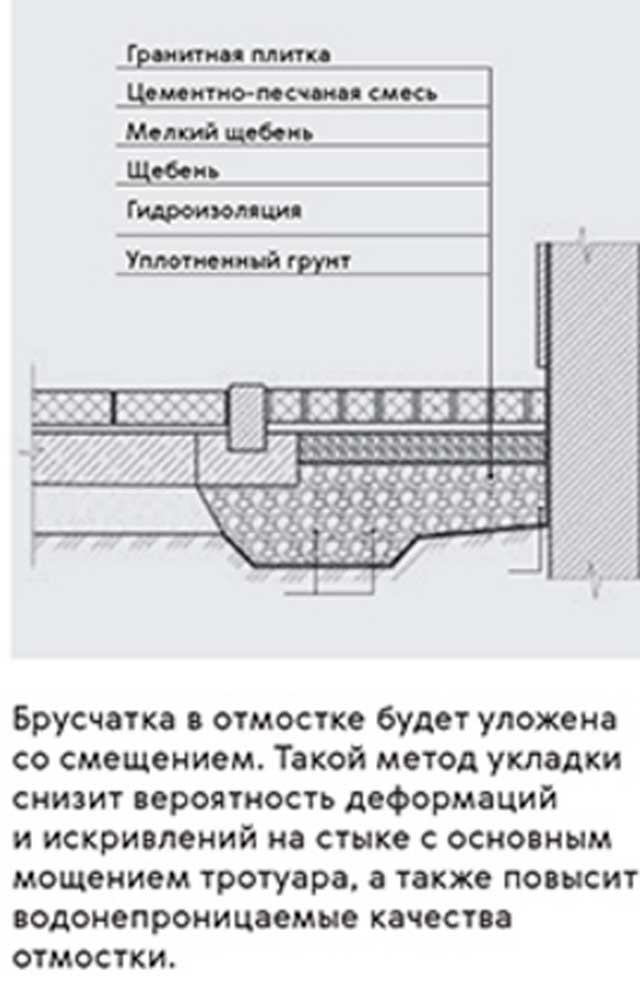 Схема отмостки из брусчатки