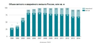 Объём ветхого и аварийного жилья