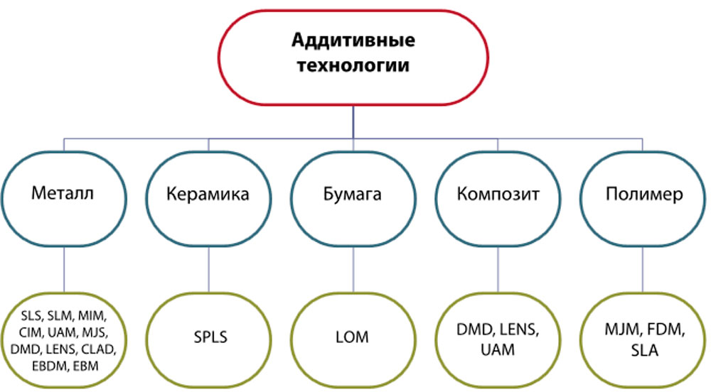 Общая схема аддитивного производства