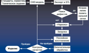 Структура аддитивного технологического процесса производства