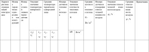 Журнал записи измеряемых параметров при определении сопротивления 