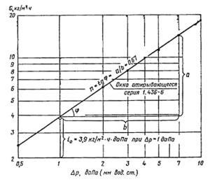 Пример зависимости воздухопроницаемости открывающегося окна серии 1.436—6 от разности давлений, построенной в логарифмических координатах