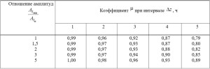 максимальных значений температуры наружного воздуха и интенсивности