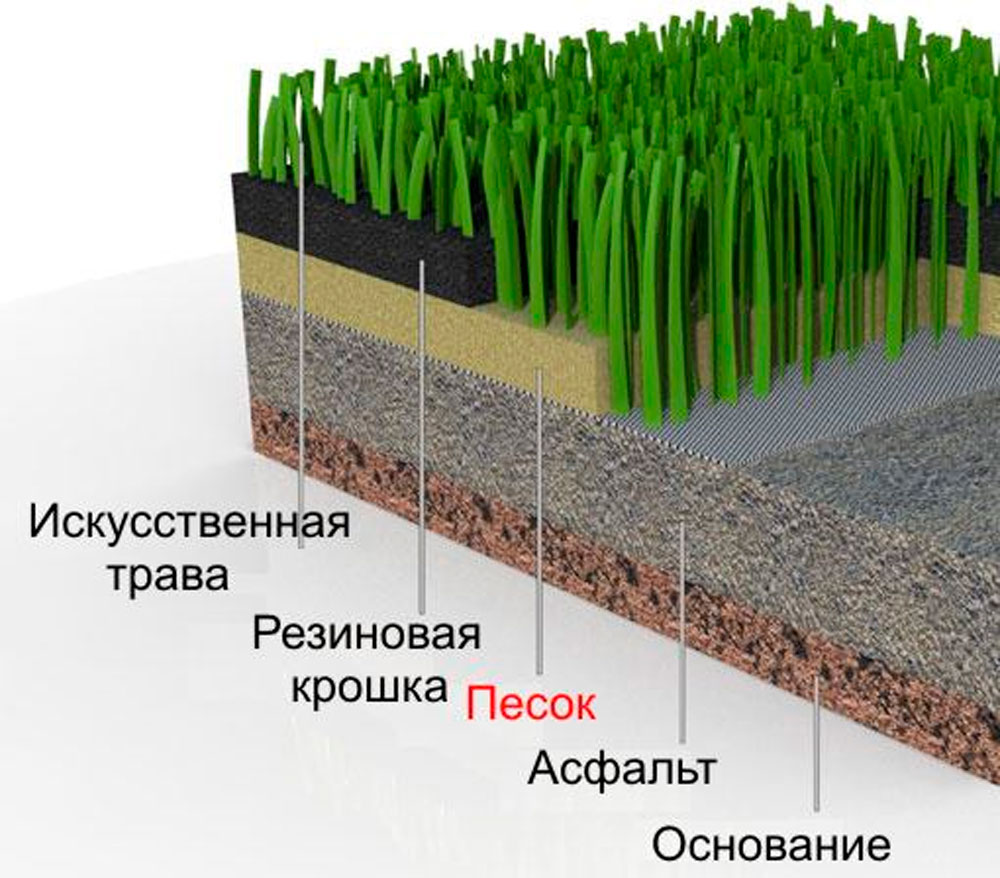 Устройство искусственных. Искусственное травяное покрытие для футбольного поля. Укладка искусственного газона. Газон в разрезе. Конструкция футбольного поля с искусственным покрытием.