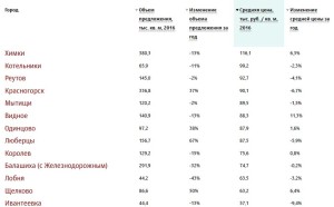 инамика-цен-и-объема-предложения-в-городах-Подмосковья