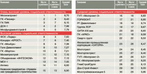 Рейтинг социальной ответственности