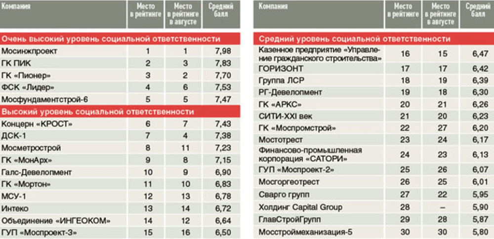 Рейтинг строительных компаний