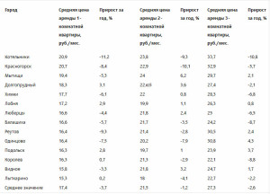 Аренда квартир в городах ближнего Подмосковья