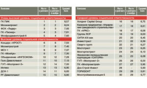 Рейтинг социальной ответственности строительных компаний Московского региона