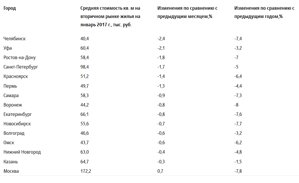 Квадратных метров жилья в год