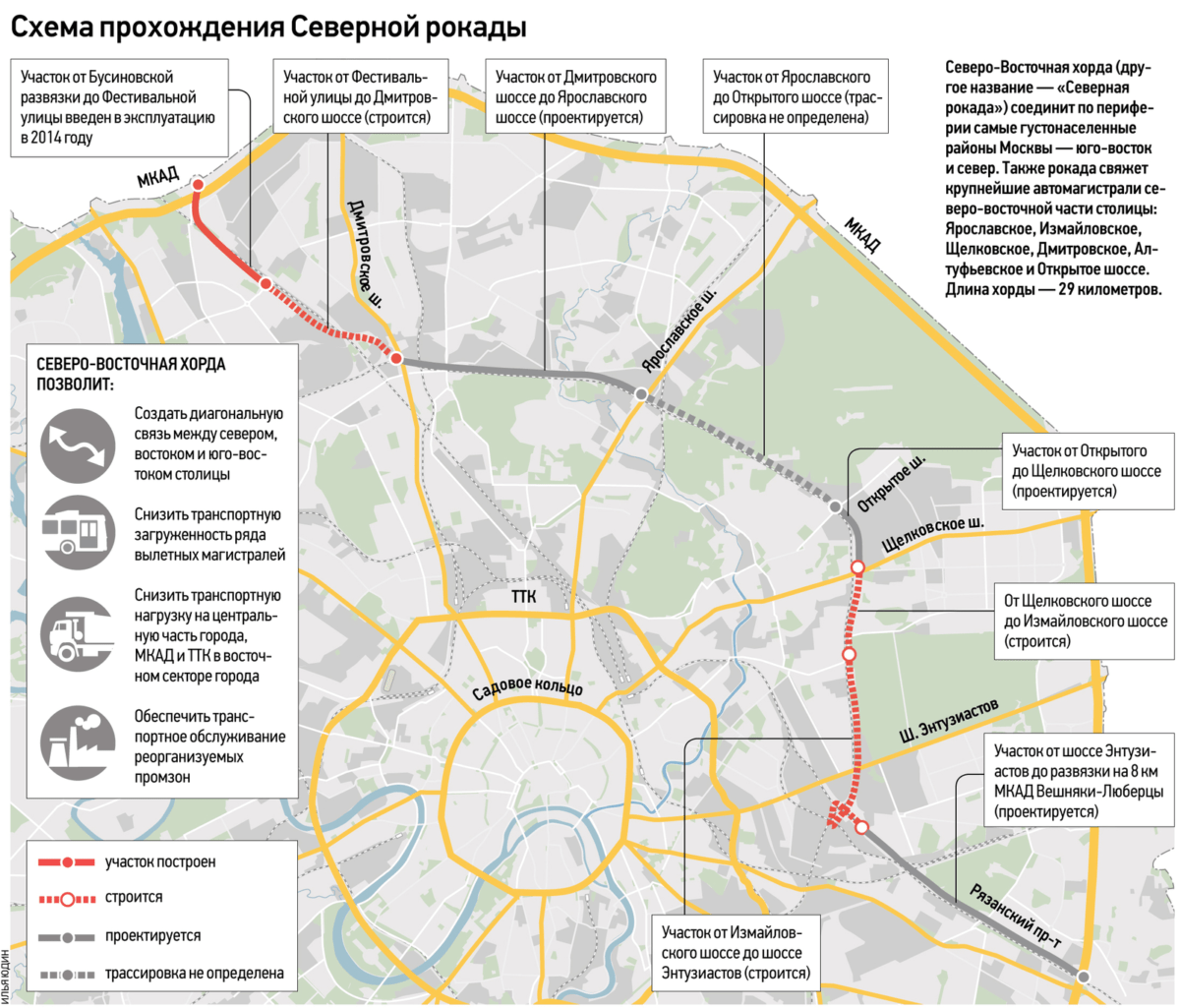 Северо восточный проект