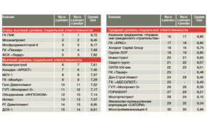 Рейтинг социальной ответственности строительных компаний Московского региона в январе