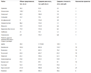 Рейтинг доступных районов Москвы