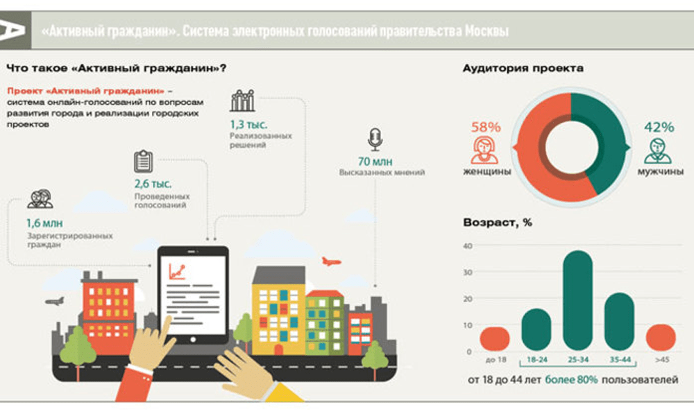 Активность граждан. Активный гражданин Москва. Активный гражданин голосование. Проект активный гражданин. Проголосовать на активном гражданине.