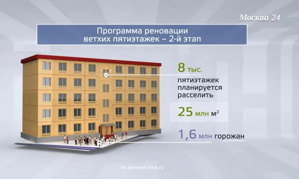 Реновация медицинская программа. Программа реновации. Реновация инфографика. Программа реновации в Москве. План реновации.