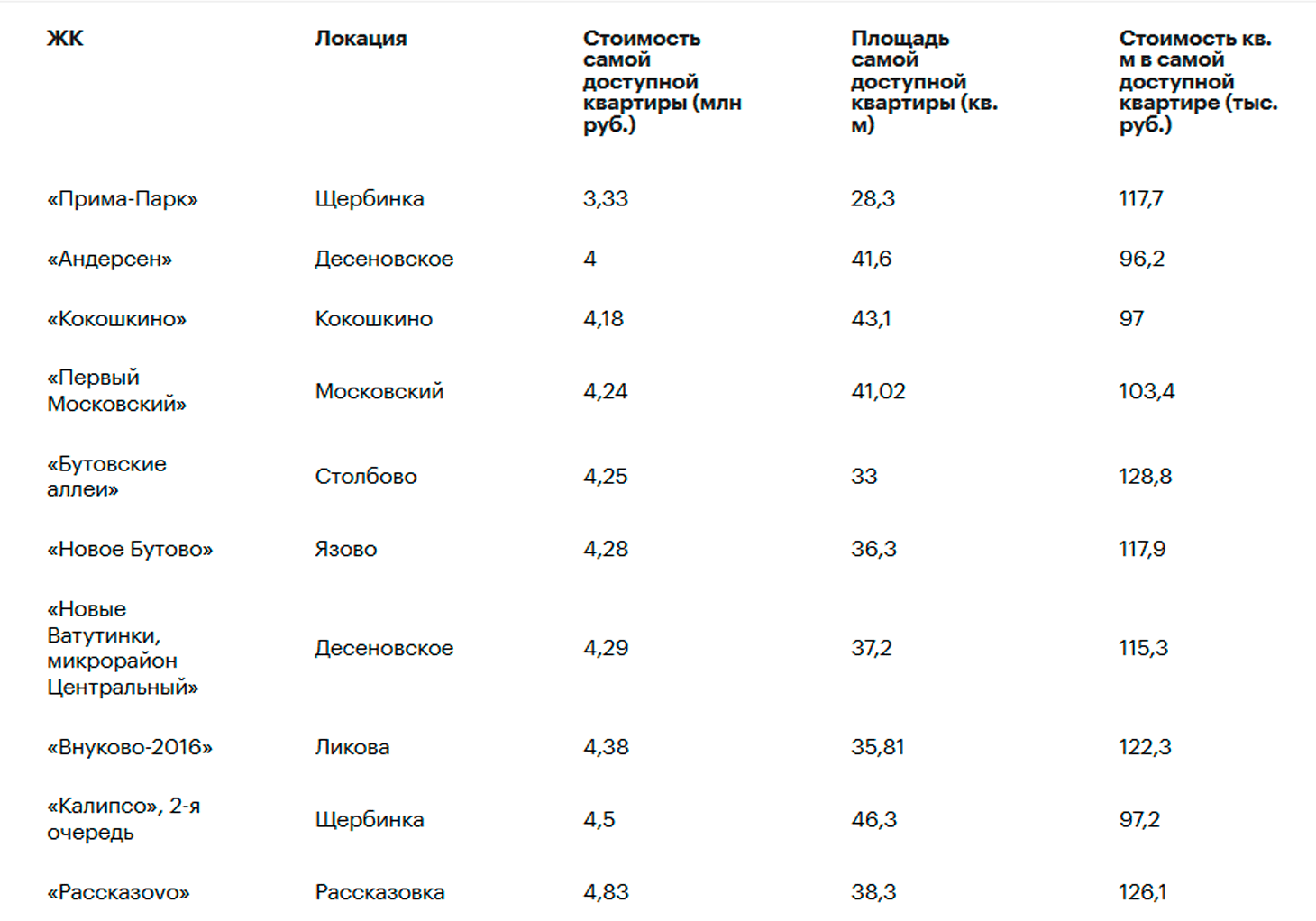 Наиболее доступной. Самые доступные новые квартиры Аналитика список.