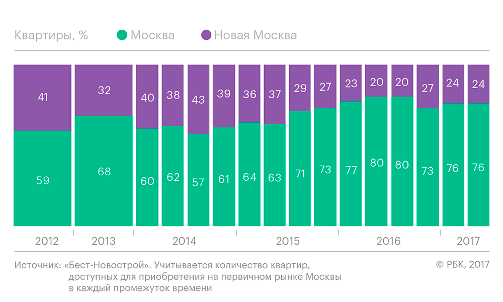 Цены в москве новые