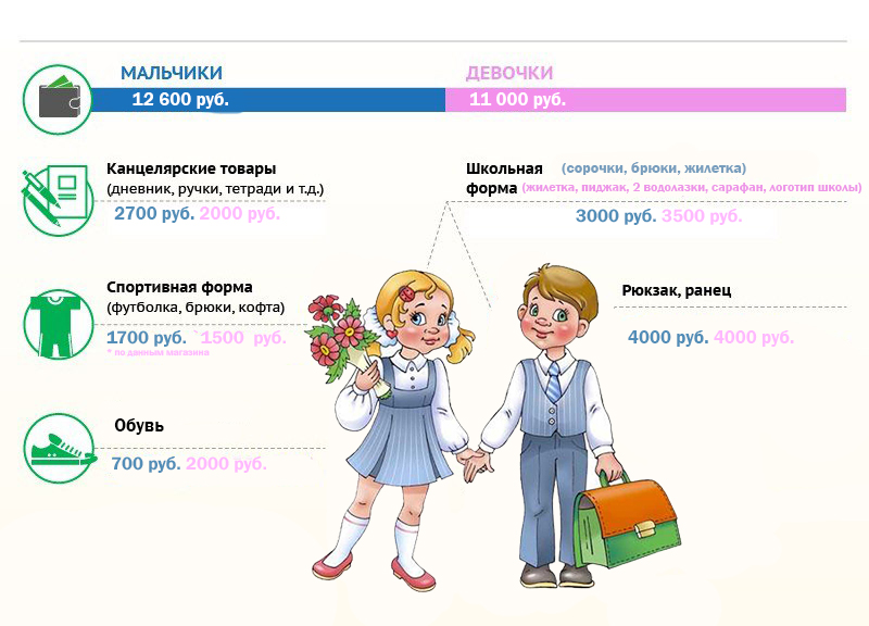 Сколько стоишь в школу. Как собираться в школу план. Как рационально собрать ребенка в школу. Сколько стоит собрать ребенка в 1 класс в 2020 году. Сколько стоит собрать ребёнка в школу инографика.