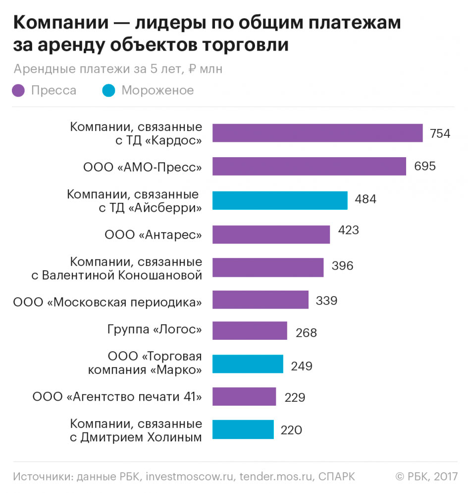 Общим платежом. Лидирующие компании Москвы. Общие платежи. Уличная торговля в Москве при Собянине. 5 Лидеров по торговле.