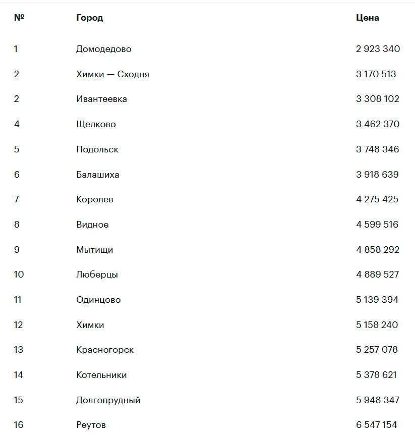 В каком городе подмосковья самые дешевые квартиры