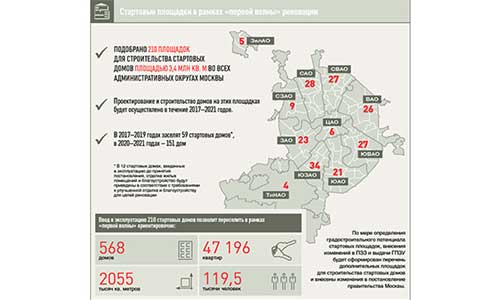 План расселения по программе реновации в москве