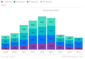 Объём российских денежных операций с зарубежной