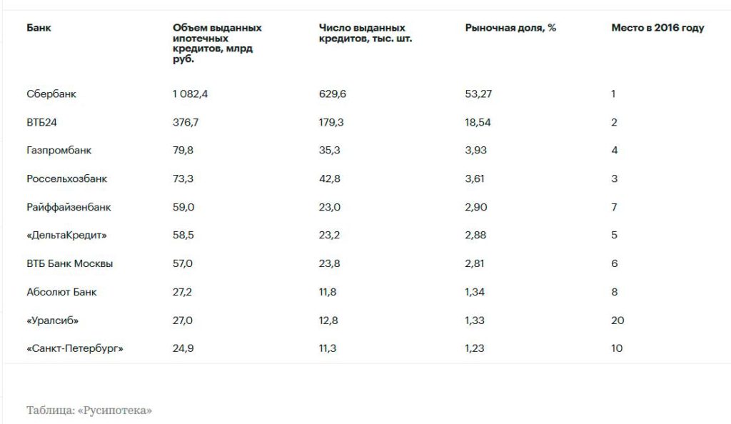 Рейтинги цб рф. Кредитный рейтинг банков России 2021. Рейтинг банков России 2021 таблица. Список ипотечных банков. Рейтинг банков по количеству выданных ипотек.