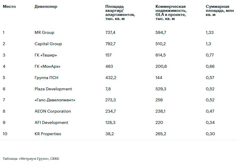 Самые крупные застройщики москвы. Крупнейшие застройщики Москвы. Крупные девелоперы Москвы. Топ 10 девелоперов Москвы. Таблица 10 крупнейших застройщиков Москвы.