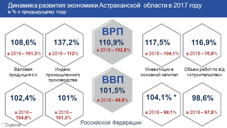 Астраханский индекс. Структура ВРП Астраханской области. Динамика ВРП Астраханской области. ВВП Астраханской области. ВРП Астраханской области 2019.