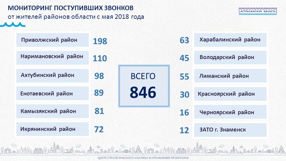 Центр стратегического анализа и управления проектами астрахань