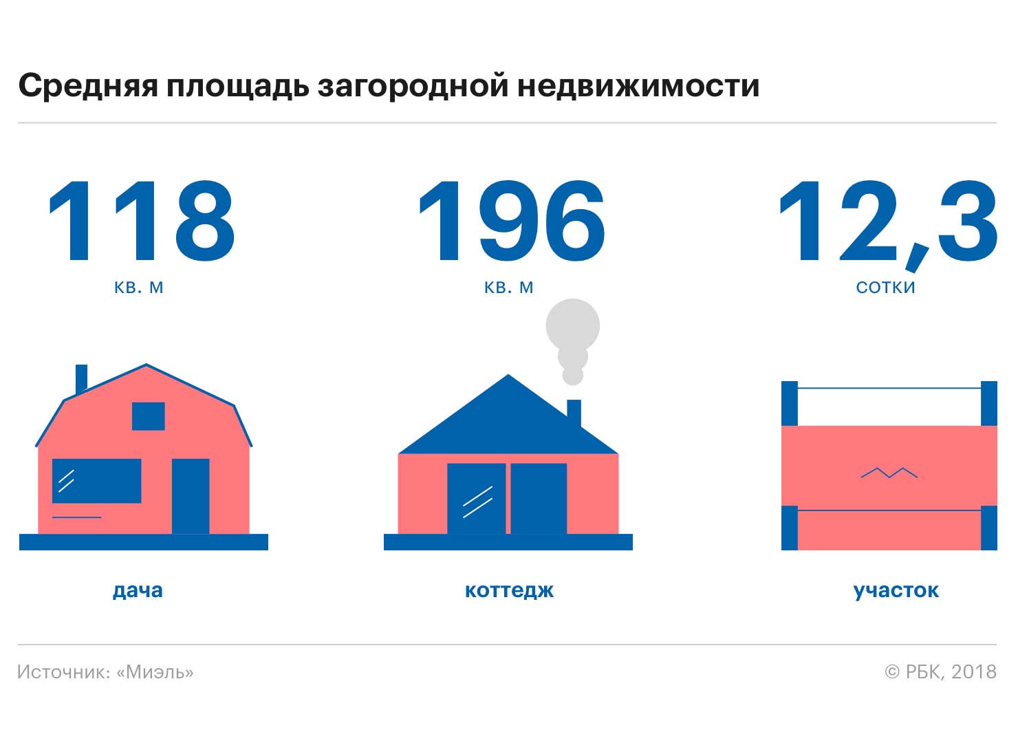 Средний размер частного дома. Средняя площадь домов. Средняя площадь дома. Средняя площадь частного дома в России. Загородный дом средняя площадь.
