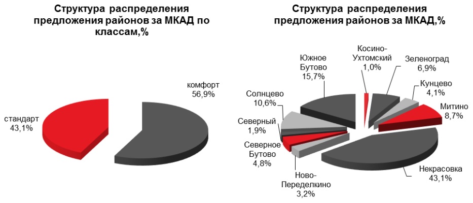 Спрос москвы