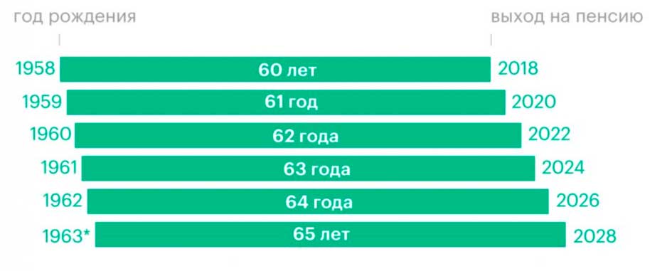 Беларусь выход на пенсию 2024