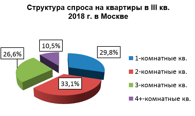 Структура спроса. Минимальная доля собственности в квартире. Минимальная доля в квартире в Москве. Минимальная доля детям в квартире. Самые минимальные доли в квартире.