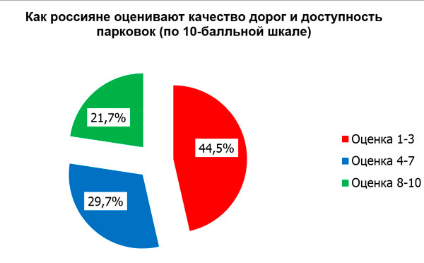 7 городов Рф с худшими дорогами