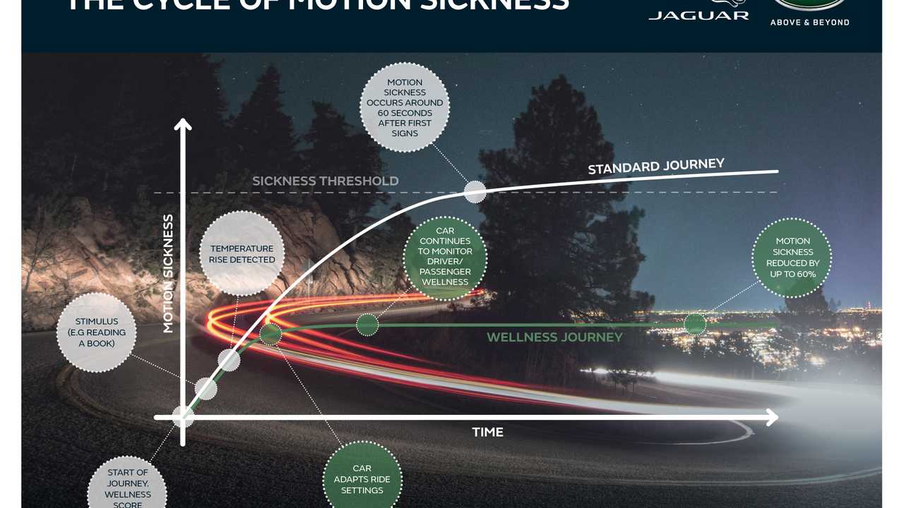 Jaguar Land Rover combats motion sickness
