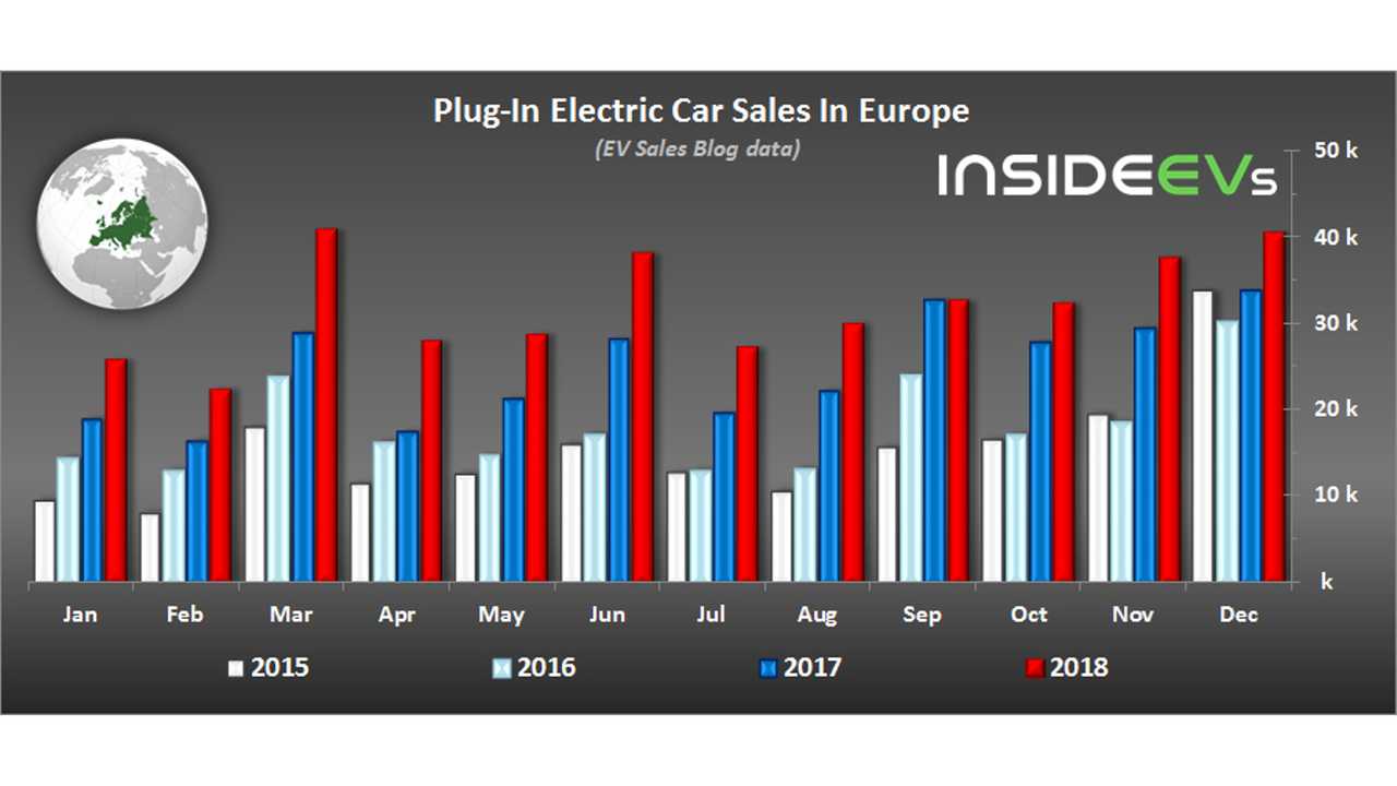 Europe sales. Плагин гибрид.