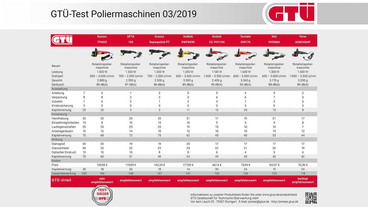 Poliermaschinen im GTÜ-Test