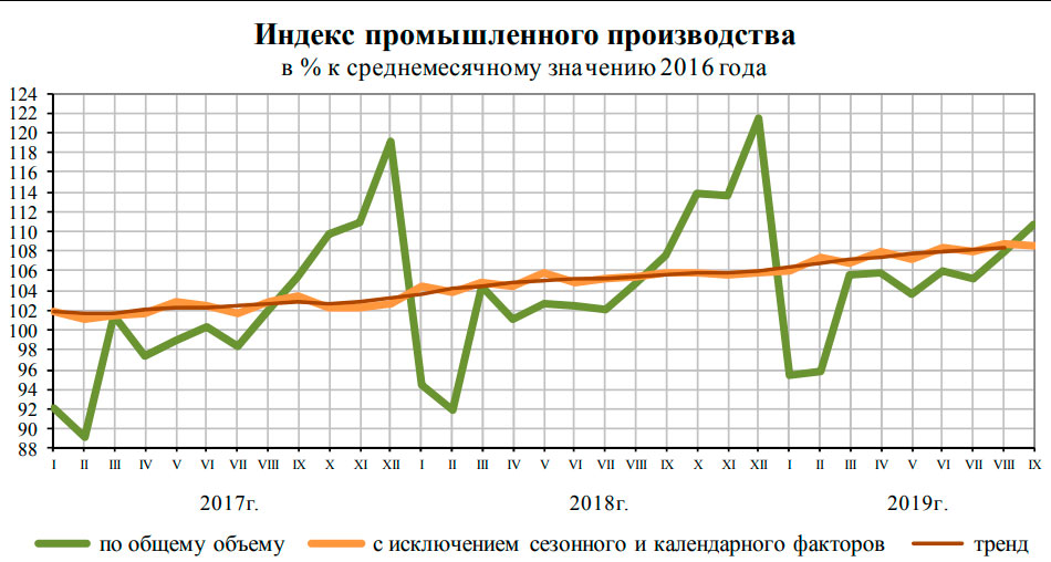 Производство 2019. Индекс промышленного производства. Интекс промышленного производоства. Индекс промпроизводства. Индекс промышленного производства России.