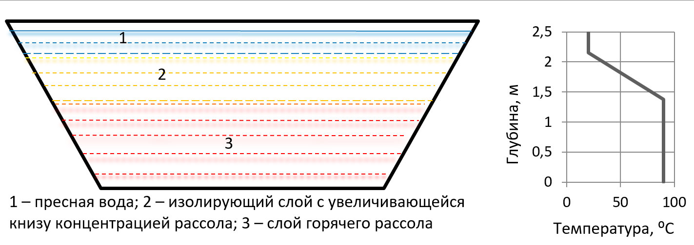 Солнечный пруд схема